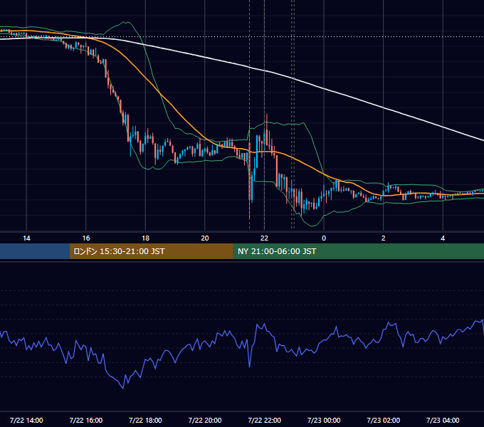 2014年7月22日（火） EUR/USD 5分足チャート