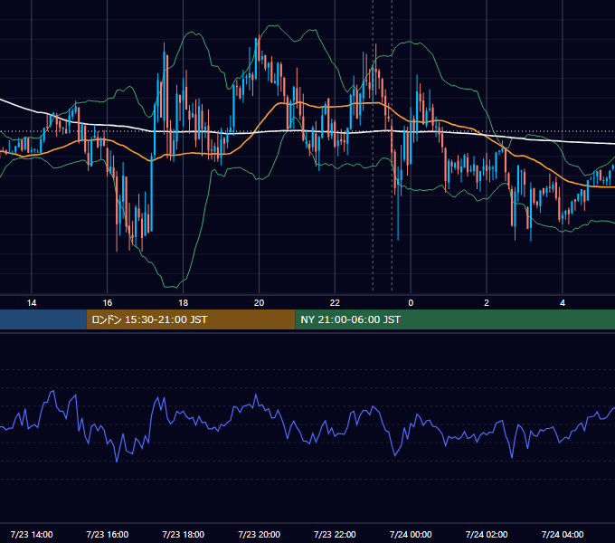 2014年7月23日（水） EUR/USD 5分足チャート
