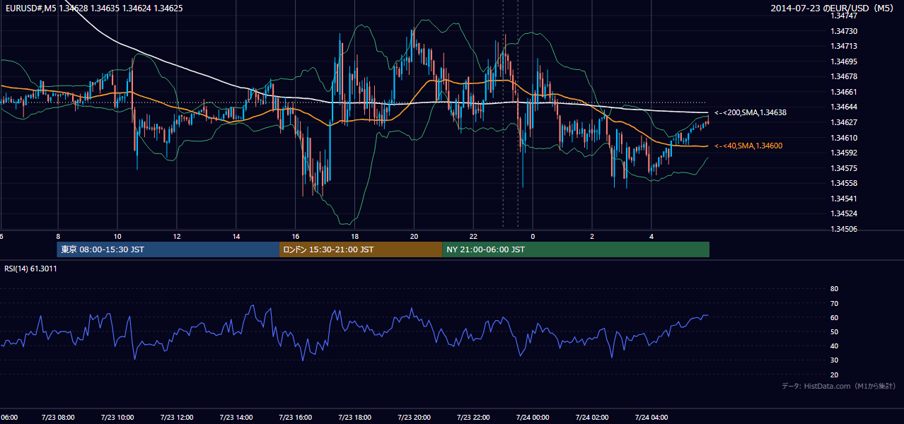2014年7月23日(水) EUR/USD 5分足チャート