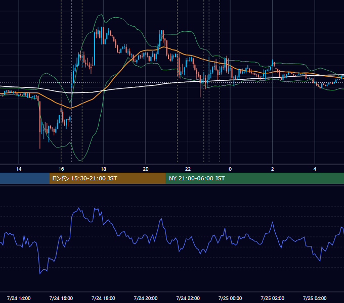 2014年7月24日（木） EUR/USD 5分足チャート
