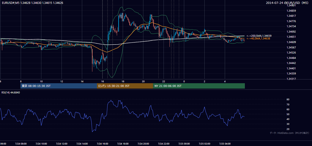 2014年7月24日(木) EUR/USD 5分足チャート