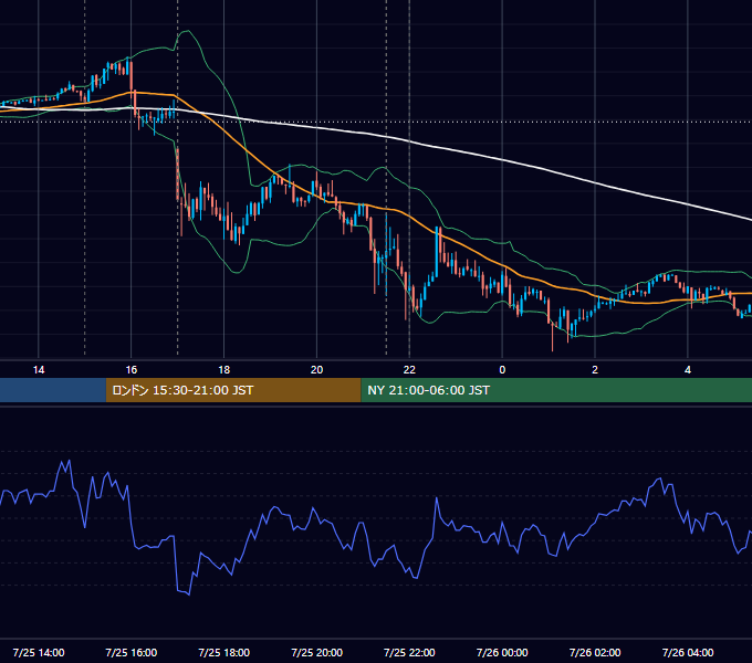 2014年7月25日（金） EUR/USD 5分足チャート
