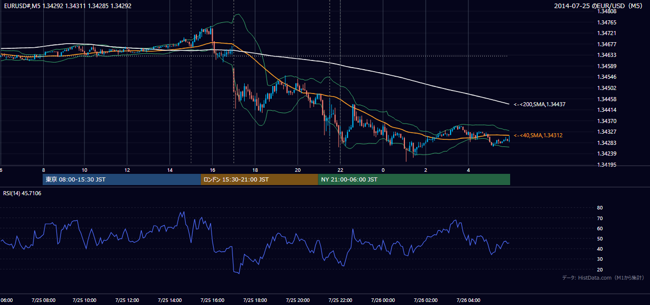 2014-07-25(金) EUR/USD 5分足チャート
