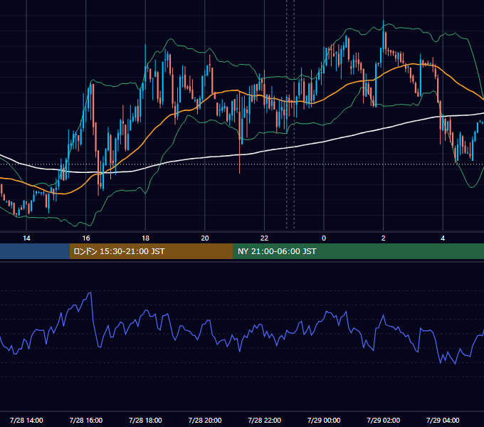 2014年7月28日（月） EUR/USD 5分足チャート