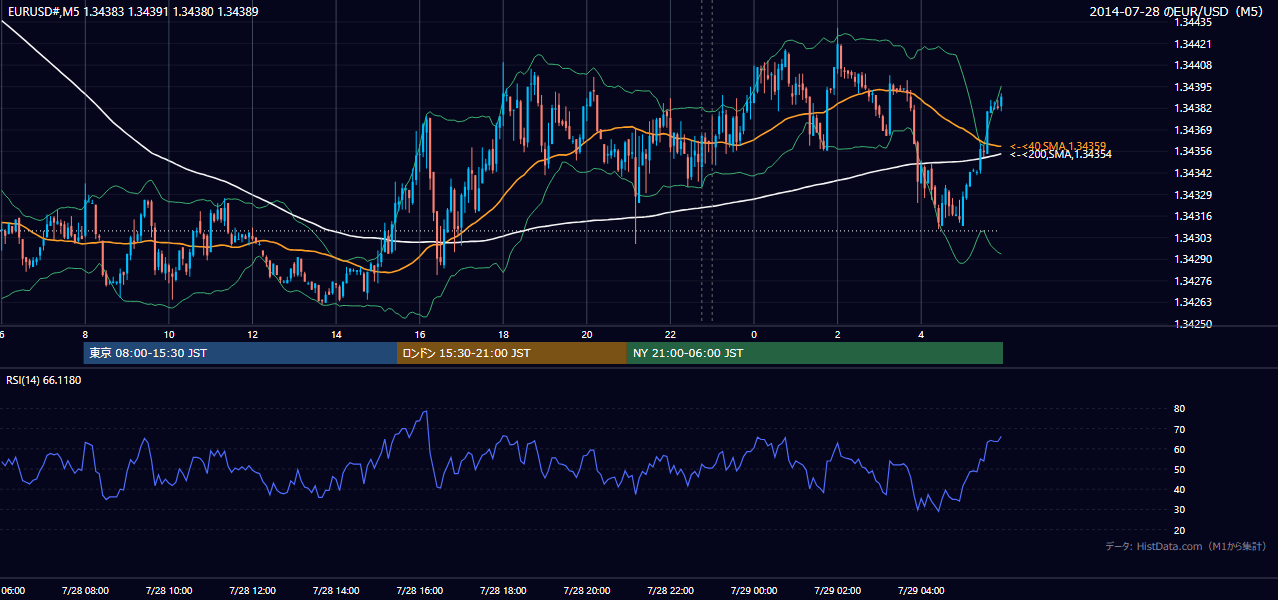 2014年7月28日（月） EUR/USD 5分足チャート