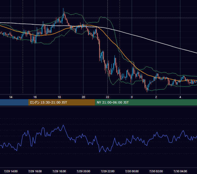 2014年7月29日（火） EUR/USD 5分足チャート