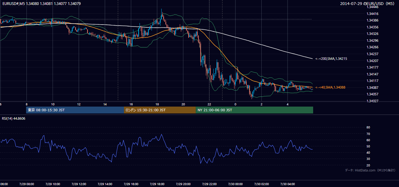 2014-07-29(火) EUR/USD 5分足チャート