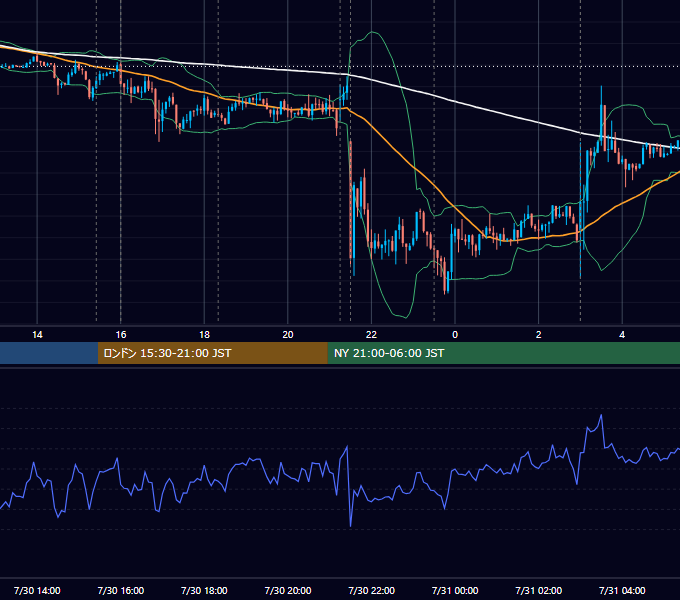 2014年7月30日（水） EUR/USD 5分足チャート