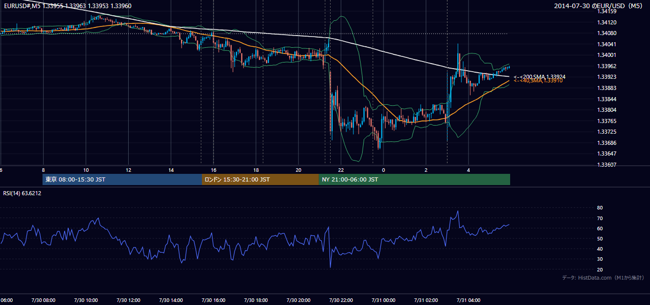 2014-07-30(水) EUR/USD 5分足チャート
