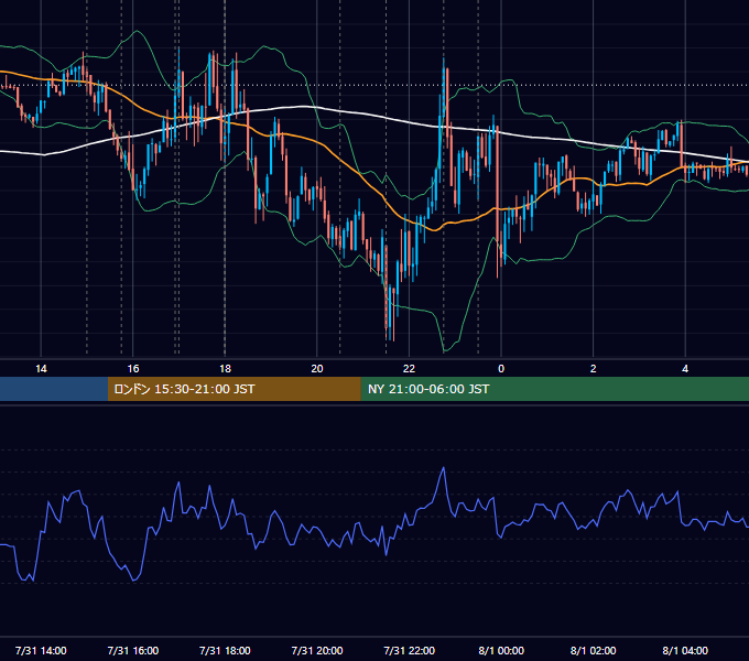 2014年7月31日（木） EUR/USD 5分足チャート
