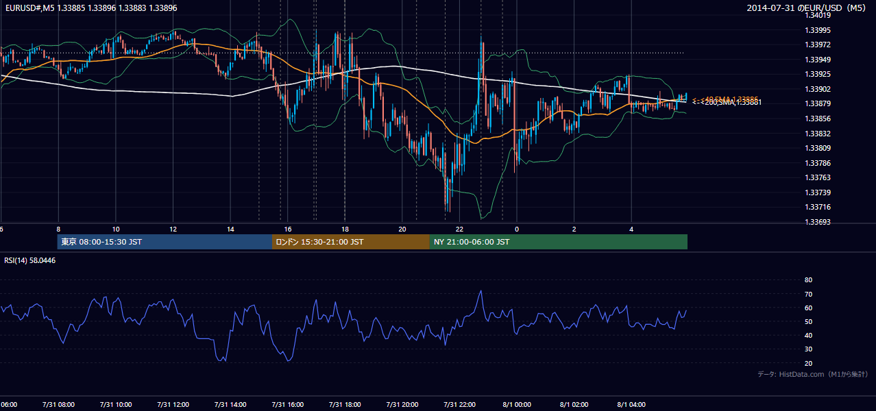 2014年7月31日(木) EUR/USD 5分足チャート