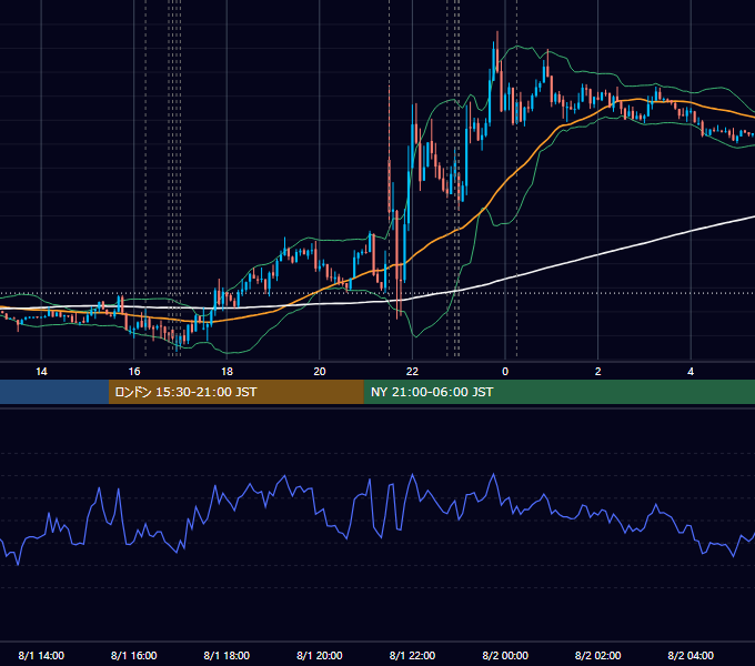 2014年8月1日（金） EUR/USD 5分足チャート