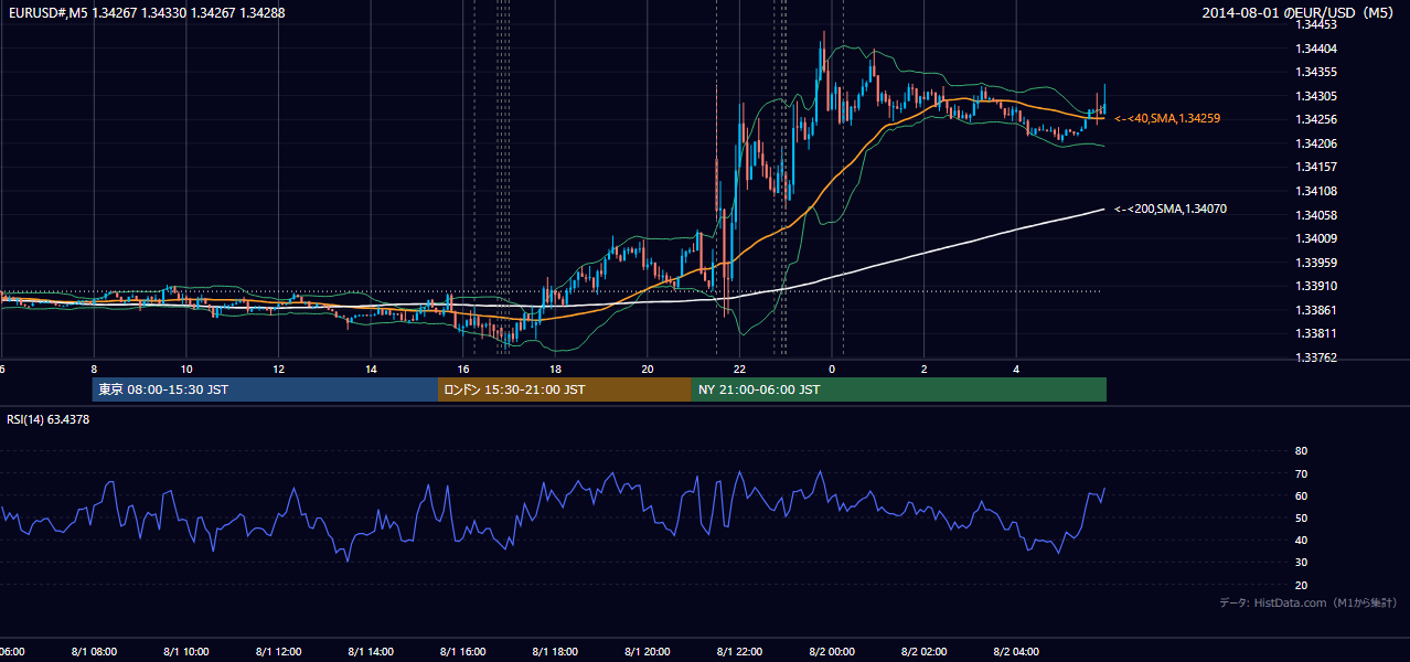 2014-08-01(金) EUR/USD 5分足チャート