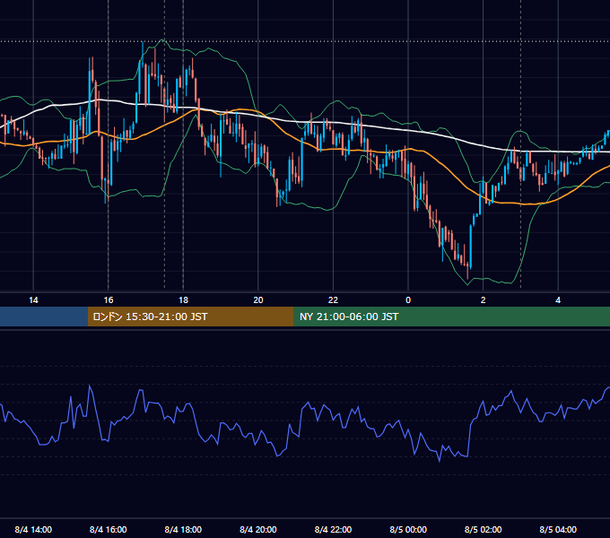 2014年8月4日（月） EUR/USD 5分足チャート