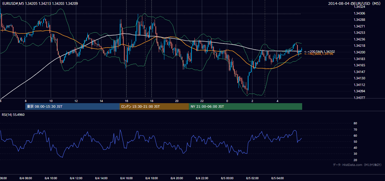 2014年8月4日(月) EUR/USD 5分足チャート