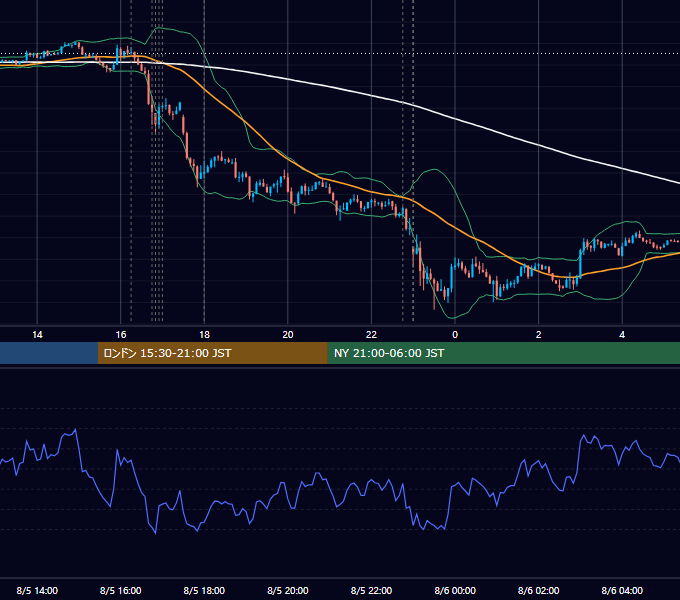 2014年8月5日（火） EUR/USD 5分足チャート