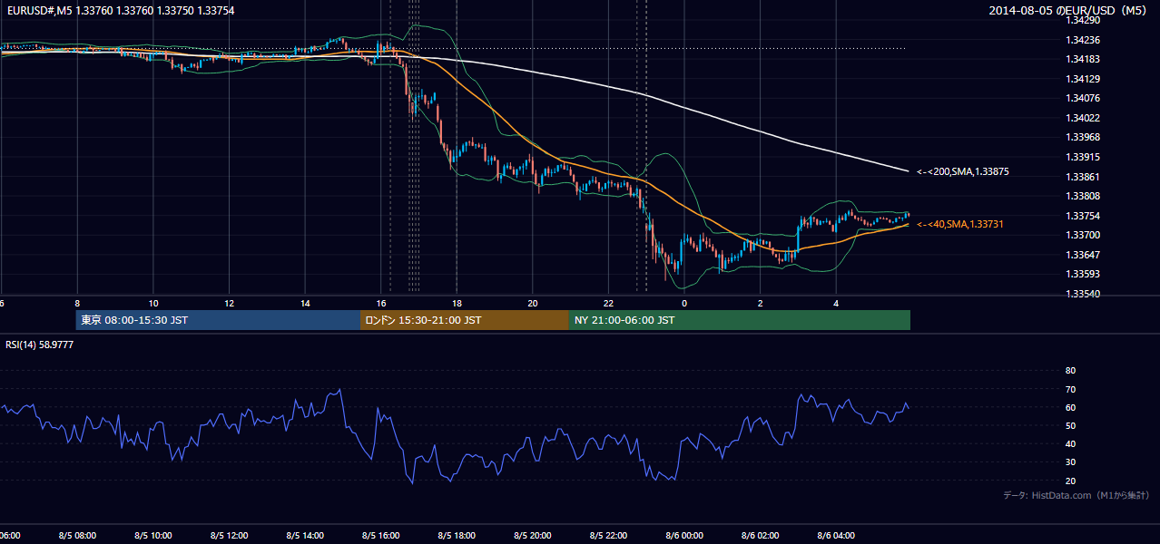 2014年8月5日(火) EUR/USD 5分足チャート