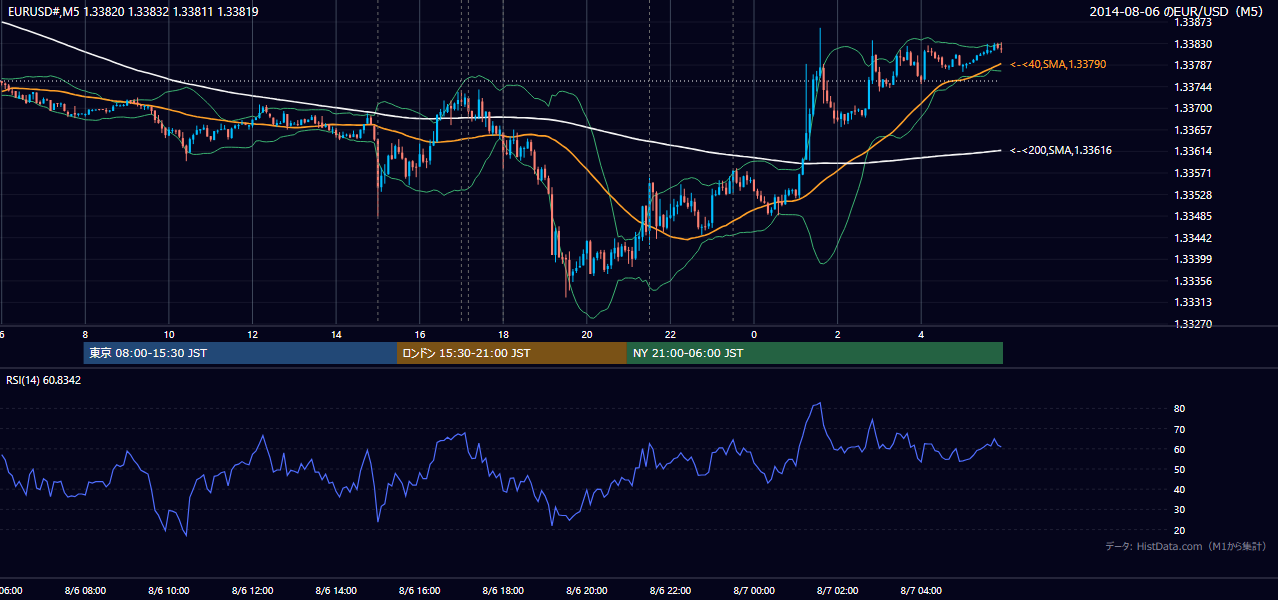 2014-08-06(水) EUR/USD 5分足チャート