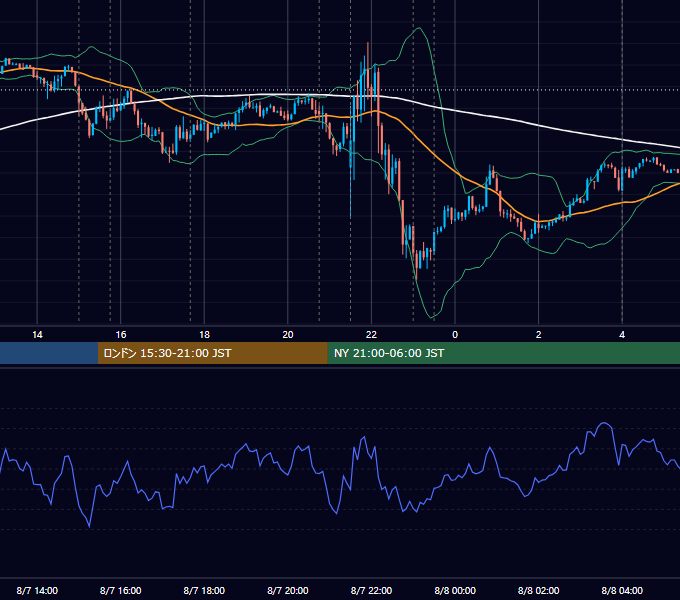 2014年8月7日（木） EUR/USD 5分足チャート