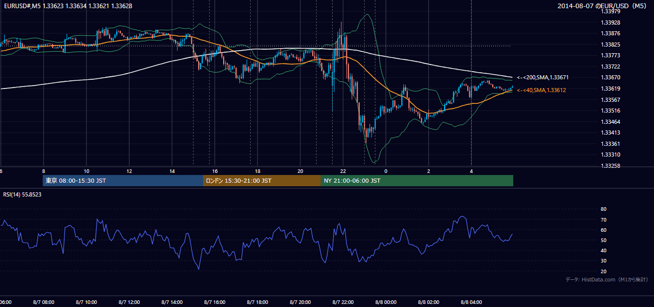 2014-08-07(木) EUR/USD 5分足チャート