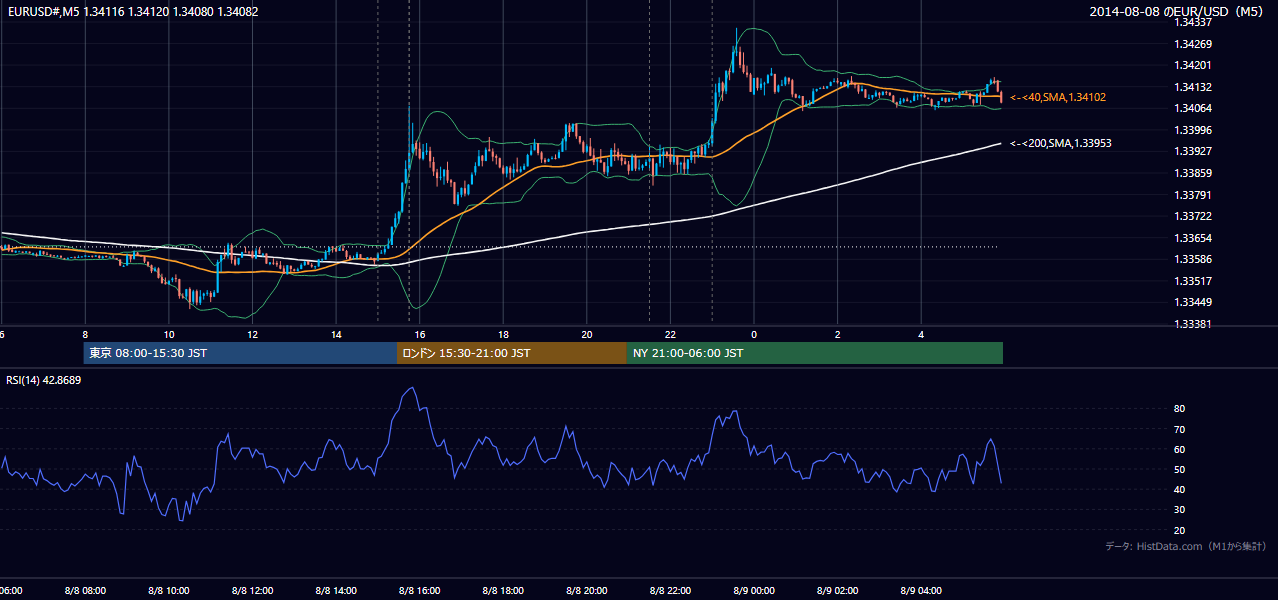 2014-08-08(金) EUR/USD 5分足チャート