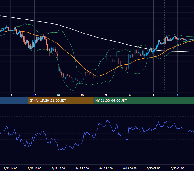 2014年8月12日（火） EUR/USD 5分足チャート