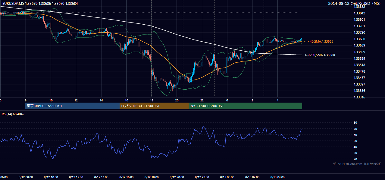 2014年8月12日(火) EUR/USD 5分足チャート