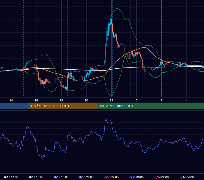 2014年8月13日（水） EUR/USD 5分足チャート