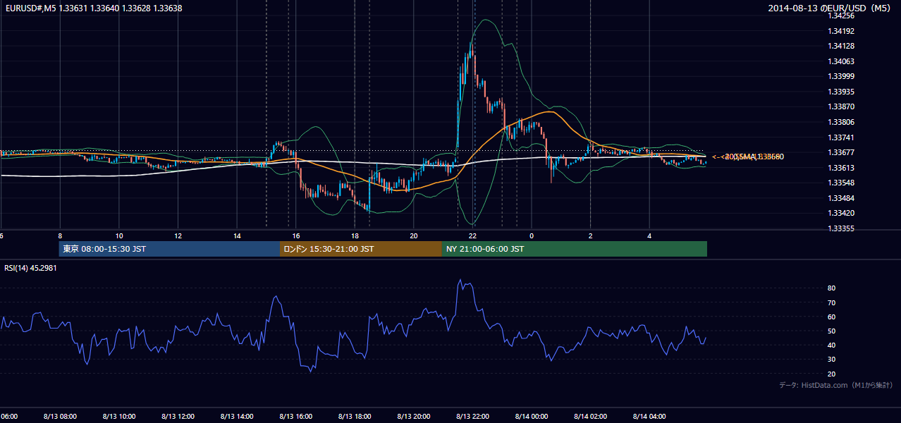 2014-08-13(水) EUR/USD 5分足チャート