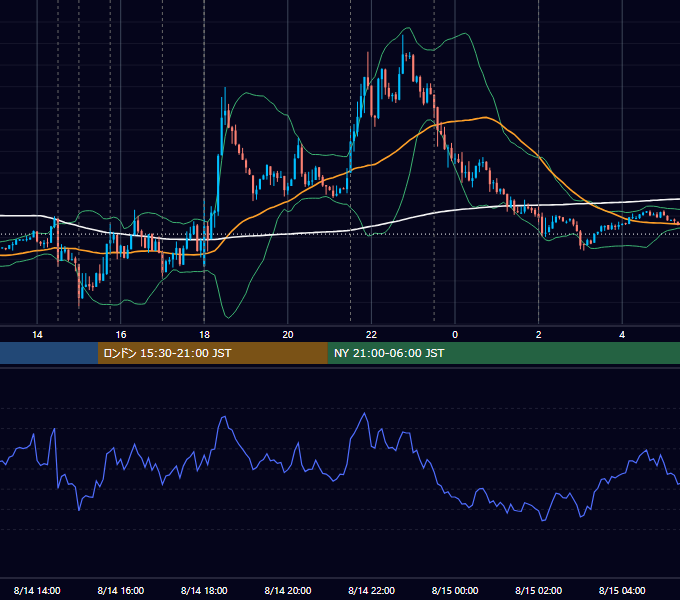 2014年8月14日（木） EUR/USD 5分足チャート