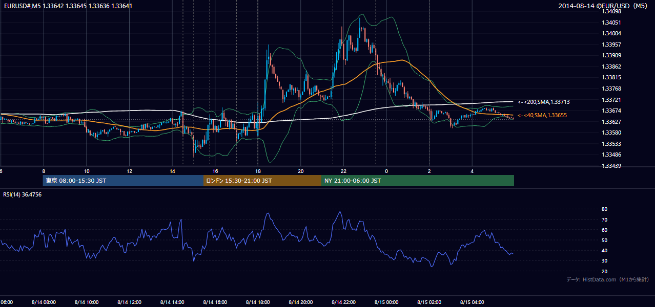 2014年8月14日(木) EUR/USD 5分足チャート