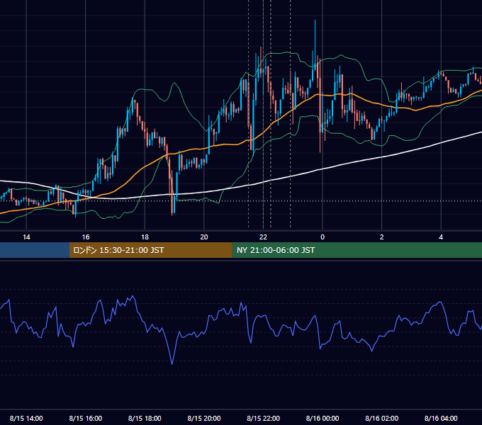 2014年8月15日（金） EUR/USD 5分足チャート
