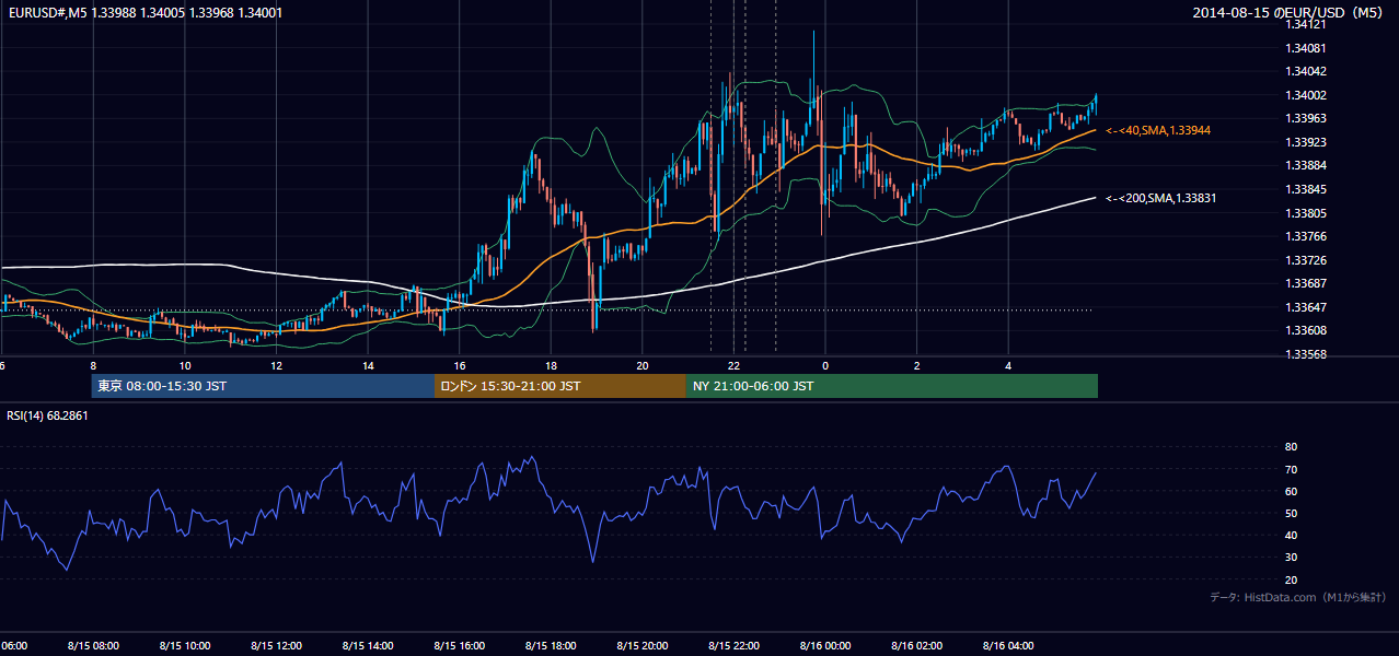 2014年8月15日(金) EUR/USD 5分足チャート