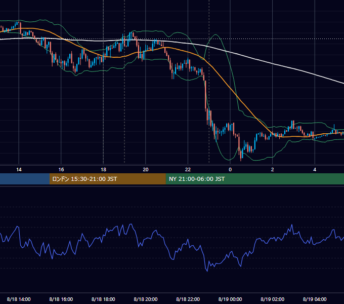 2014年8月18日（月） EUR/USD 5分足チャート
