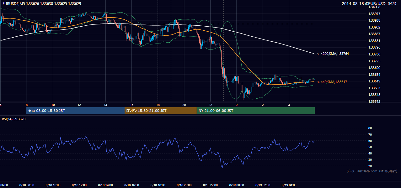 2014年8月18日（月） EUR/USD 5分足チャート