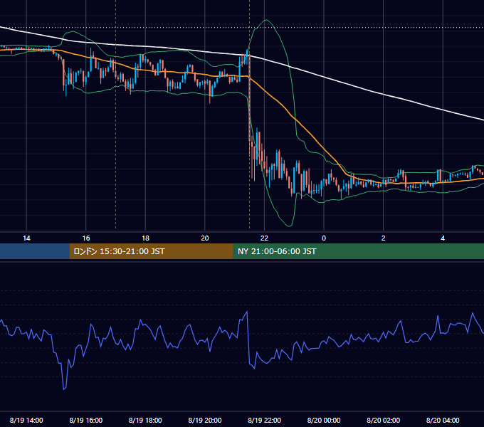 2014年8月19日（火） EUR/USD 5分足チャート