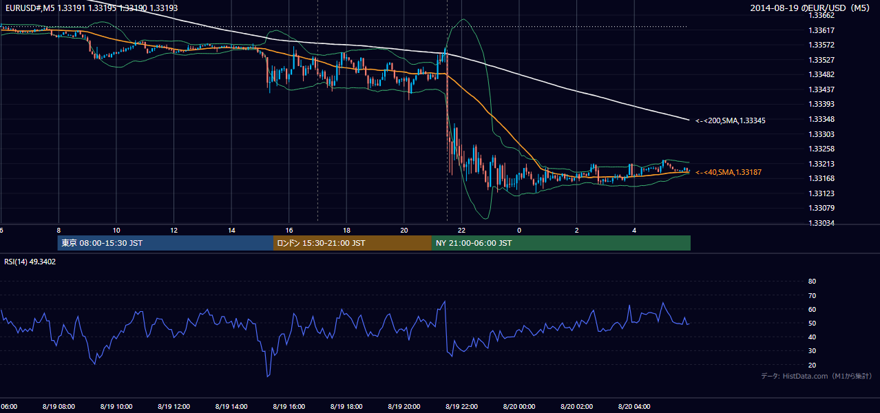 2014年8月19日(火) EUR/USD 5分足チャート