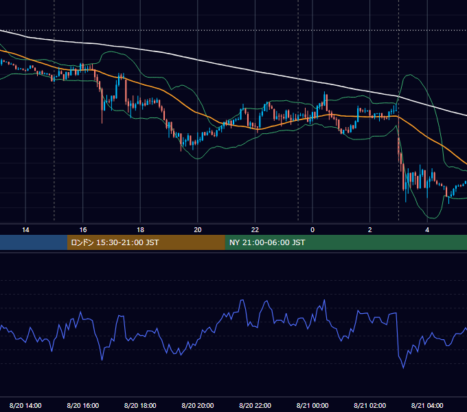 2014年8月20日（水） EUR/USD 5分足チャート