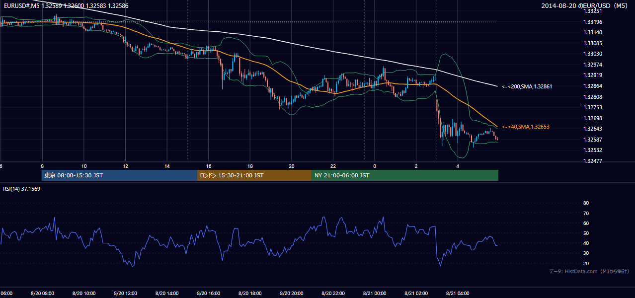2014年8月20日(水) EUR/USD 5分足チャート