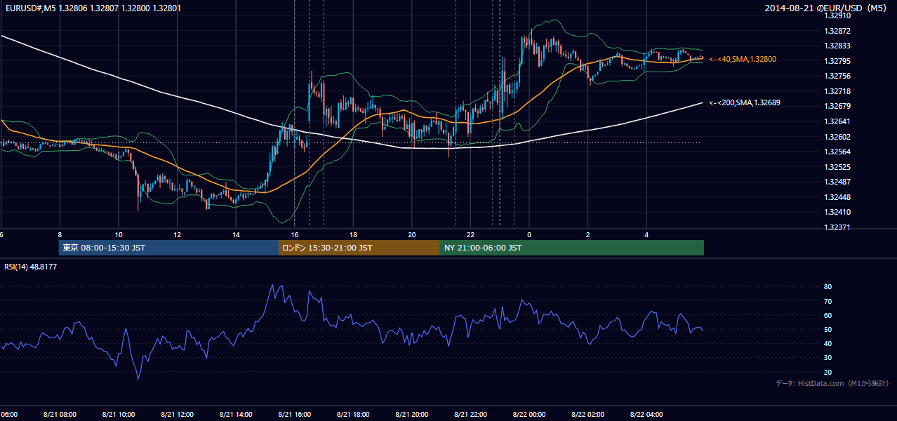 2014年8月21日（木） EUR/USD 5分足チャート
