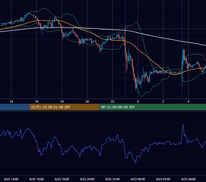 2014年8月22日（金） EUR/USD 5分足チャート