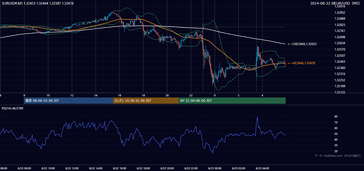 2014年8月22日(金) EUR/USD 5分足チャート