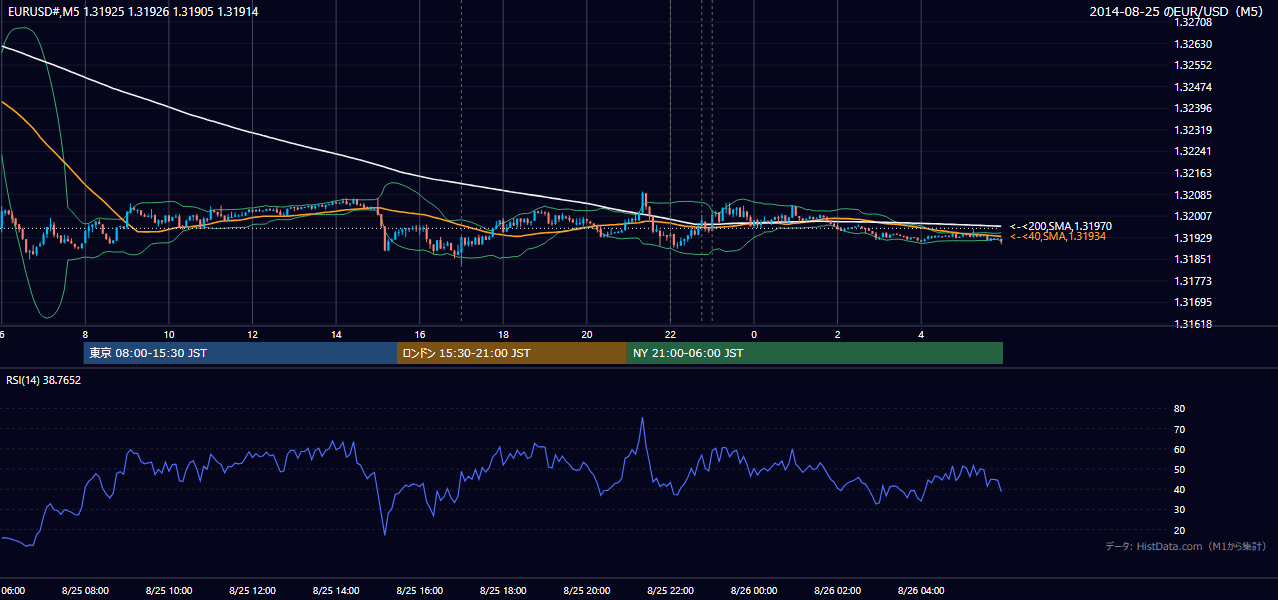 2014-08-25（月） EUR/USD 5分足チャート