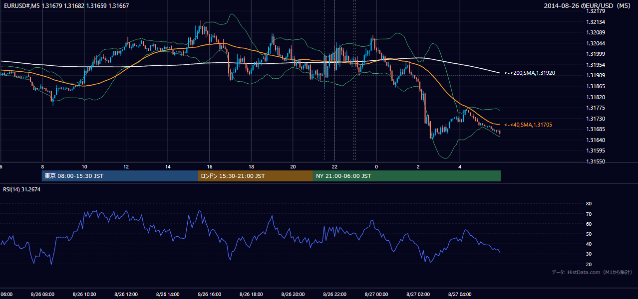 2014年8月26日(火) EUR/USD 5分足チャート