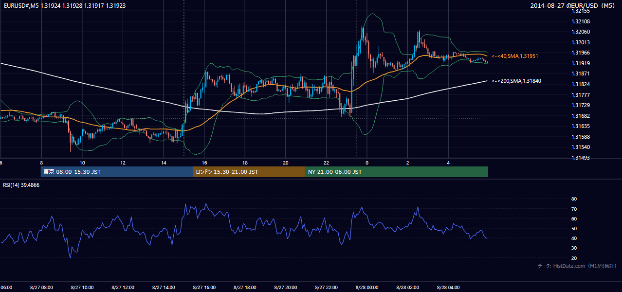 2014年8月27日(水) EUR/USD 5分足チャート