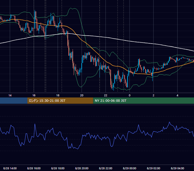 2014年8月28日（木） EUR/USD 5分足チャート