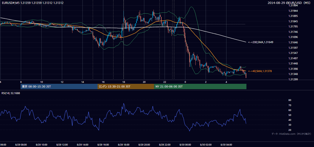 2014年8月29日(金) EUR/USD 5分足チャート