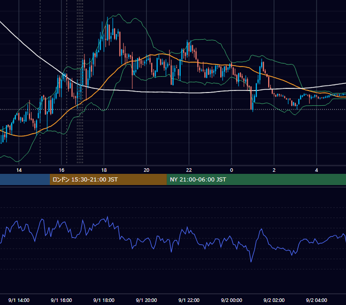 2014年9月1日（月） EUR/USD 5分足チャート