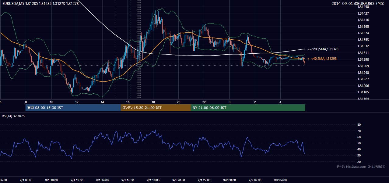 2014-09-01(月) EUR/USD 5分足チャート