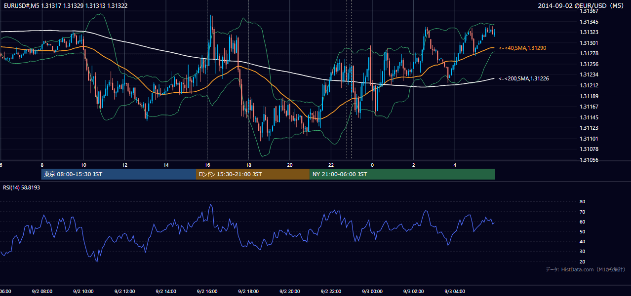 2014-09-02(火) EUR/USD 5分足チャート
